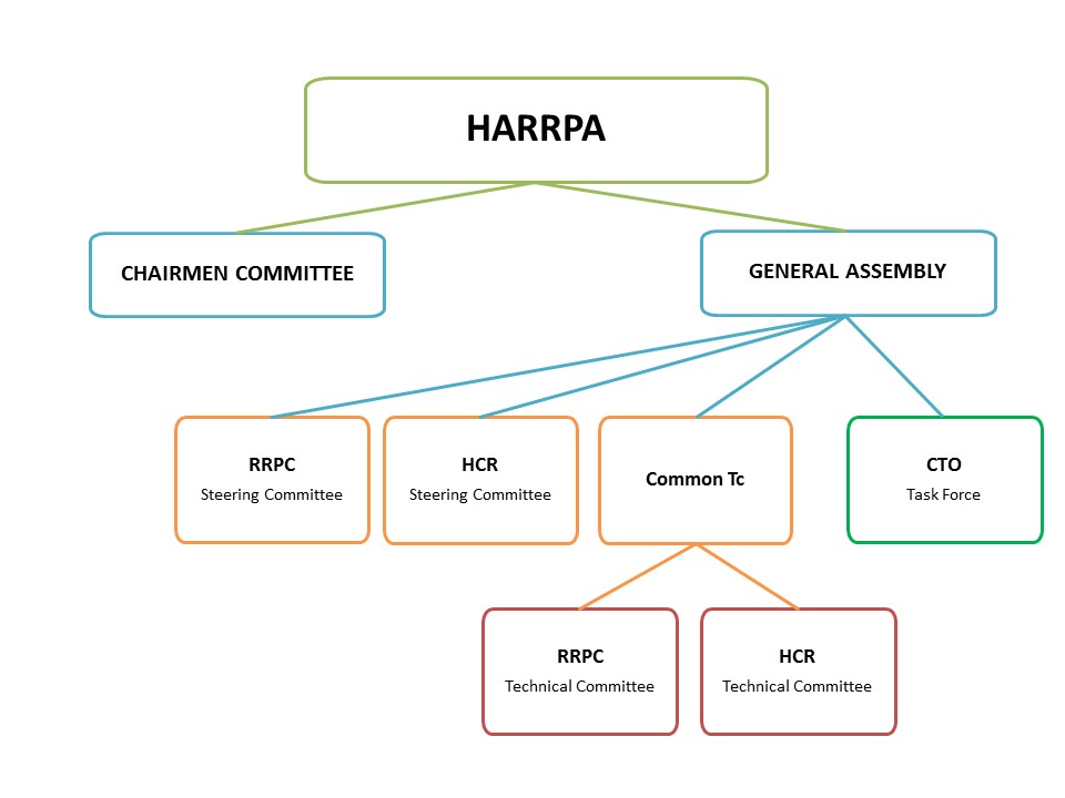 HARRPA tree